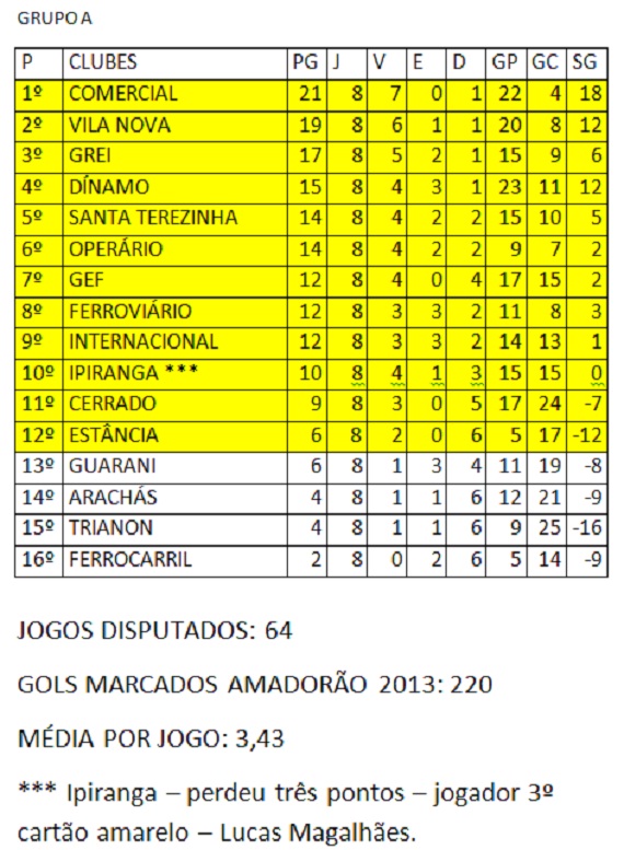 Nova Classificação do Amadorão